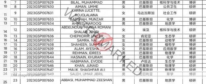 Lanzhou University CSC Scholarship Winners list